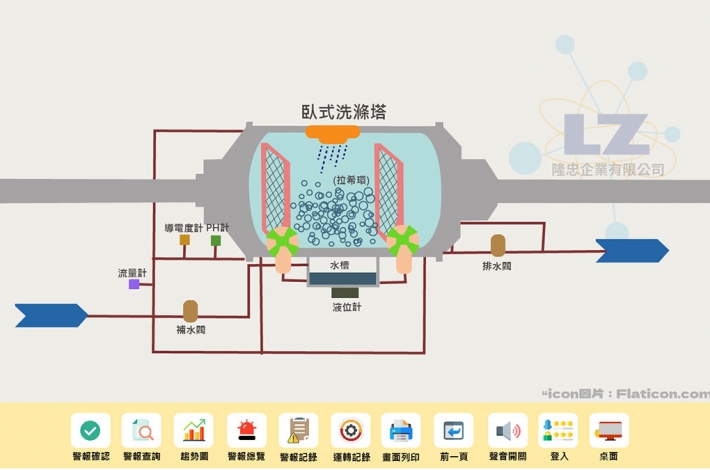 臥式洗滌塔Scrubber自動控制