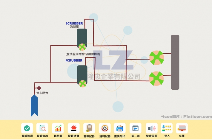 PLC自動化控制酸鹼排氣系統Scrubber