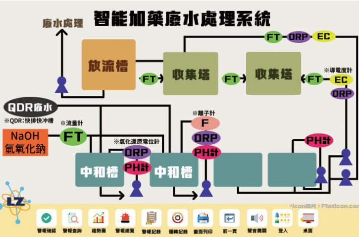 AI智能加藥廢水處理系統為企業節省水資源