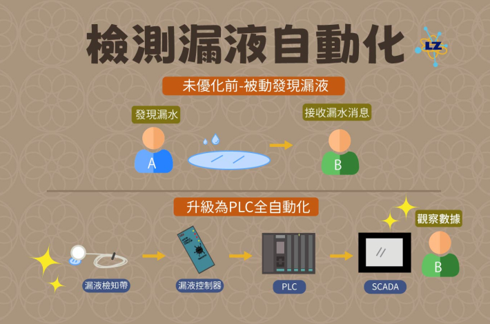 無塵室漏液偵測檢知PLC自動化圖控警報