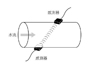 Longzhong Ultrasonic flowmeter