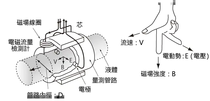 Longzhong electromagnetic flowmeter