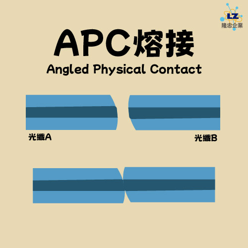 隆忠-光纖介紹-APC熔接