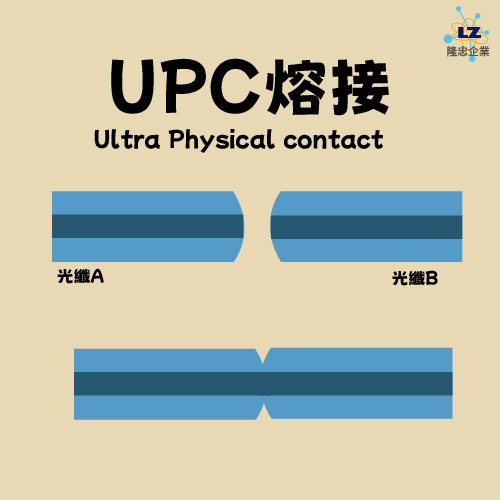 隆忠-光纖介紹-UPC熔接