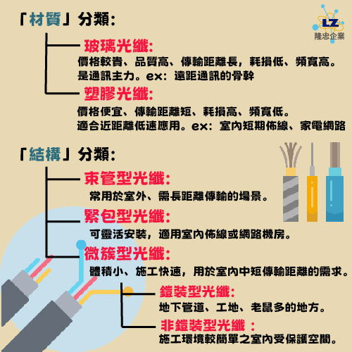 隆忠-光纖介紹-光纖種類分類