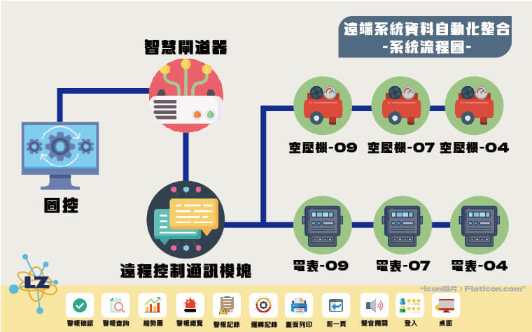 Longzhong remote system data automation integration flow chart